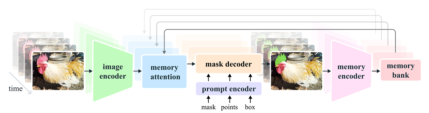 SAM 2 architecture — image encoder, memory attention, mask decoder, memory bank